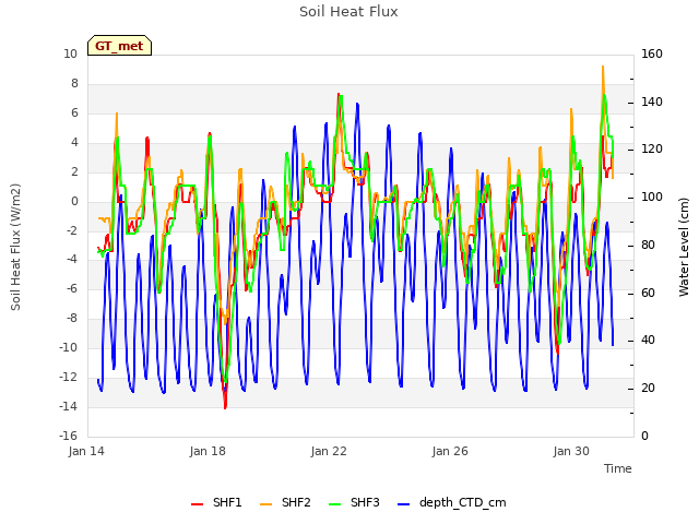 Explore the graph:Soil Heat Flux in a new window