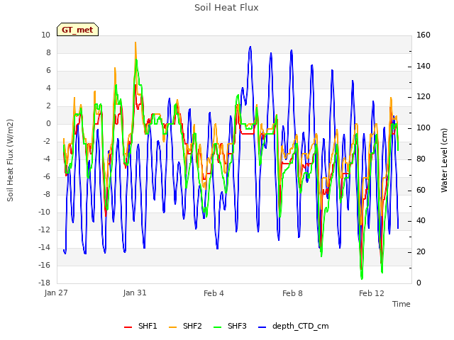 Explore the graph:Soil Heat Flux in a new window