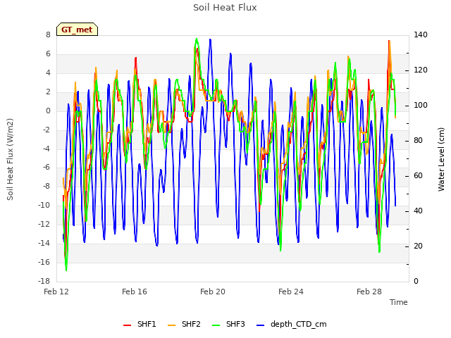 Explore the graph:Soil Heat Flux in a new window