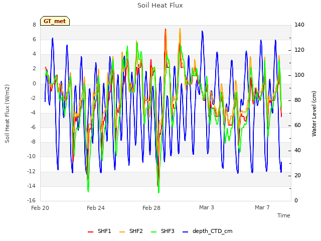 Explore the graph:Soil Heat Flux in a new window