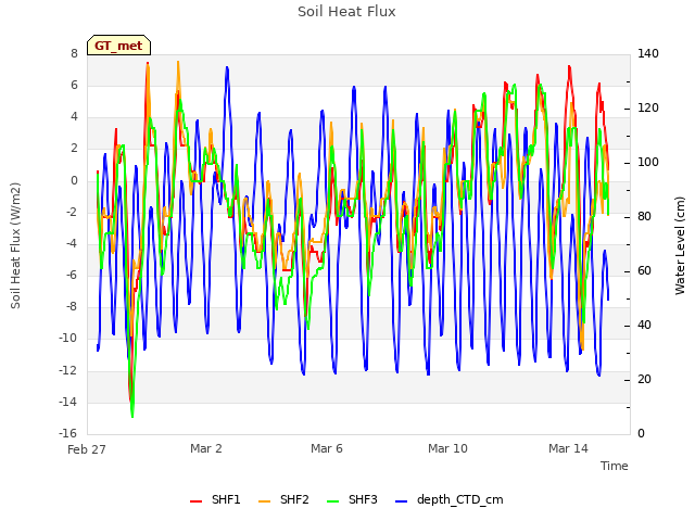 Explore the graph:Soil Heat Flux in a new window