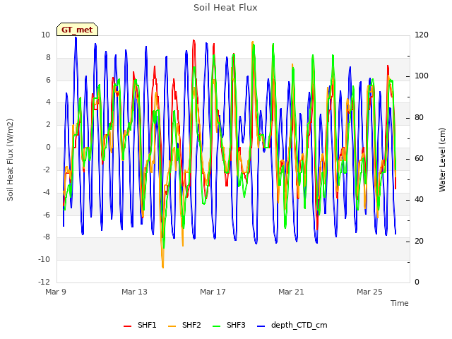 Explore the graph:Soil Heat Flux in a new window