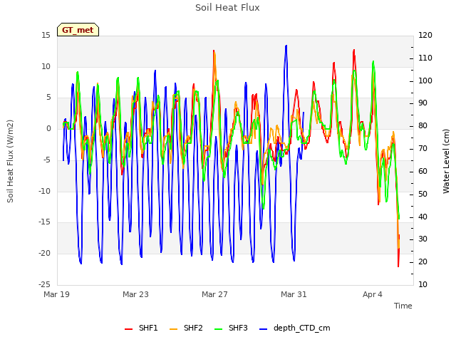Explore the graph:Soil Heat Flux in a new window