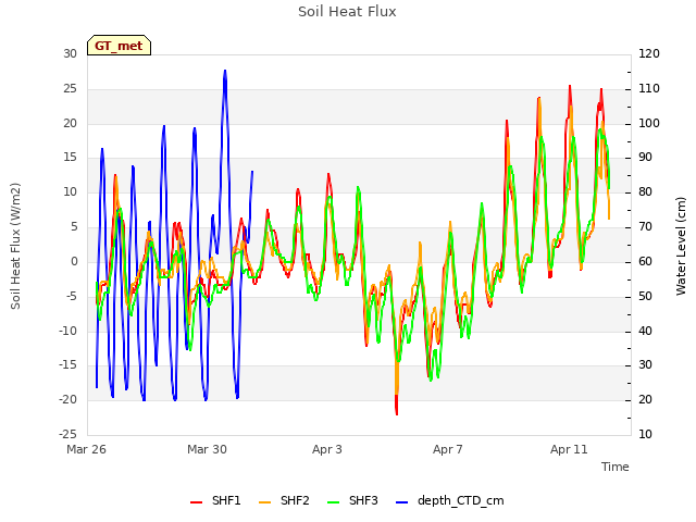 Explore the graph:Soil Heat Flux in a new window