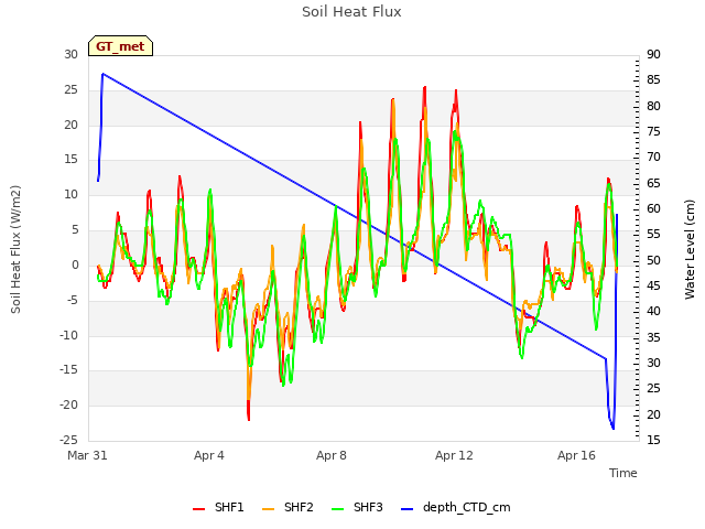 Explore the graph:Soil Heat Flux in a new window