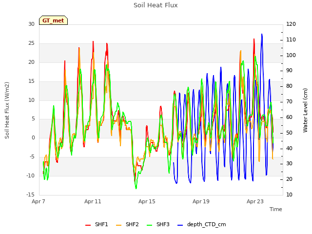 Explore the graph:Soil Heat Flux in a new window