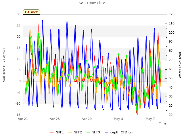 Explore the graph:Soil Heat Flux in a new window