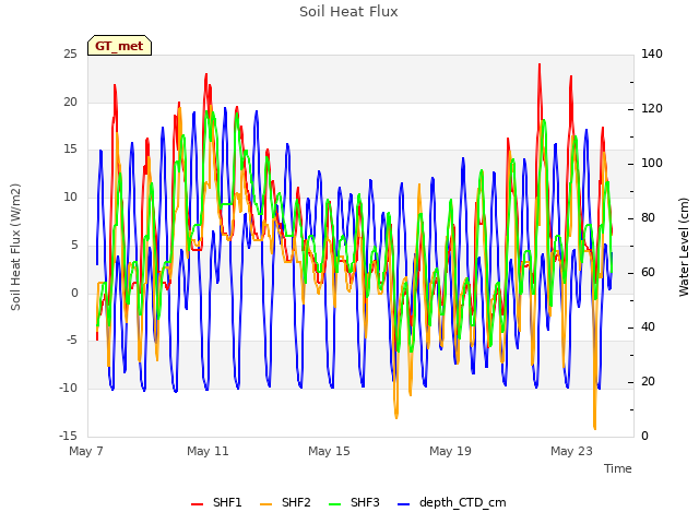 Explore the graph:Soil Heat Flux in a new window