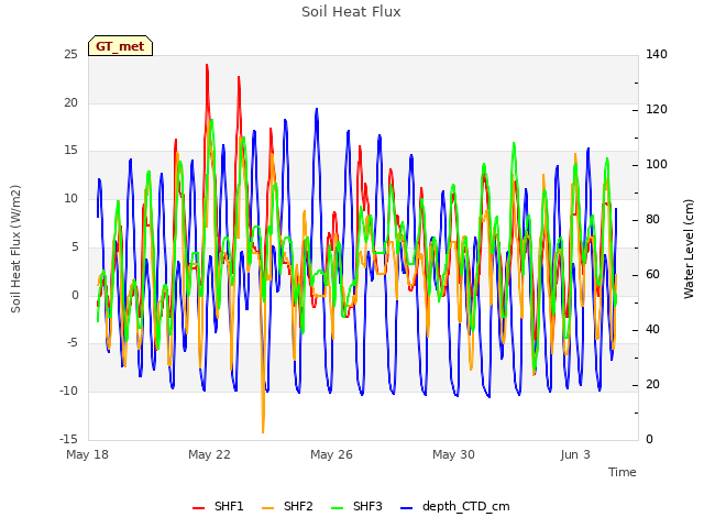 Explore the graph:Soil Heat Flux in a new window