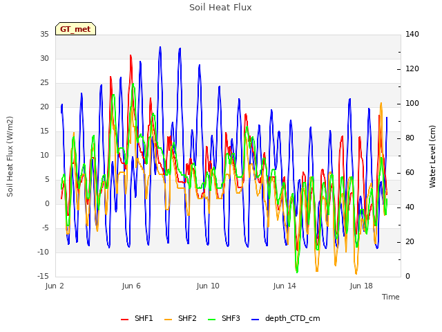 Explore the graph:Soil Heat Flux in a new window