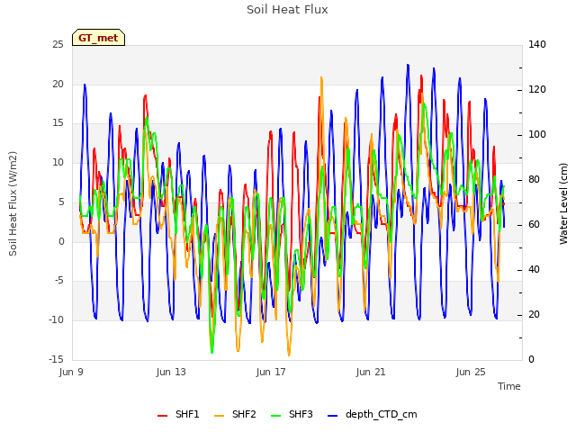 Explore the graph:Soil Heat Flux in a new window