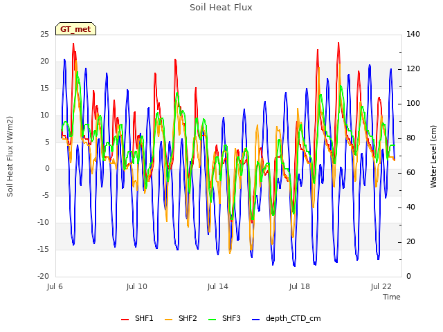 Explore the graph:Soil Heat Flux in a new window