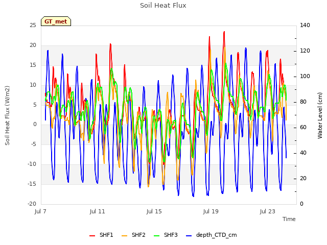 Explore the graph:Soil Heat Flux in a new window