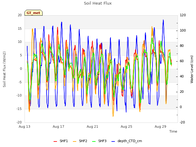 Explore the graph:Soil Heat Flux in a new window