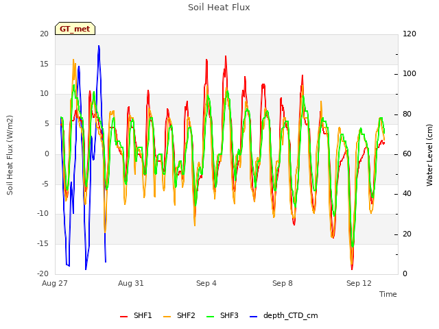 Explore the graph:Soil Heat Flux in a new window