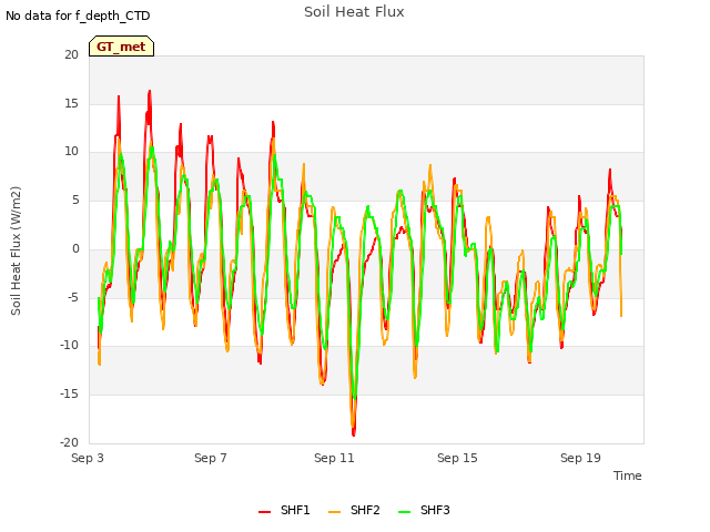 Explore the graph:Soil Heat Flux in a new window
