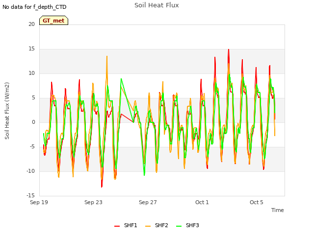 Explore the graph:Soil Heat Flux in a new window