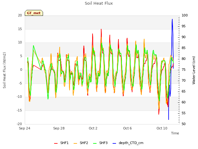 Explore the graph:Soil Heat Flux in a new window