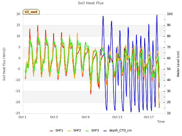 Explore the graph:Soil Heat Flux in a new window