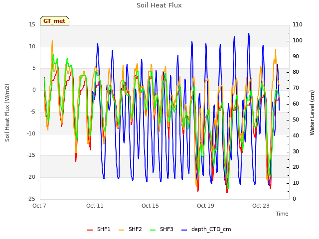 Explore the graph:Soil Heat Flux in a new window