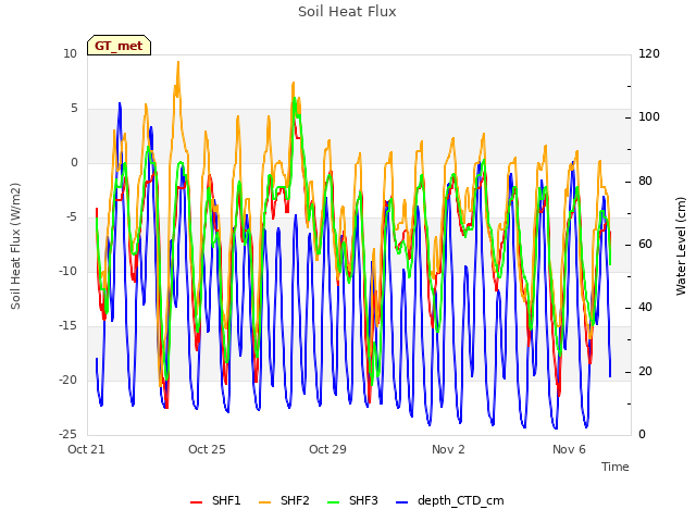 Explore the graph:Soil Heat Flux in a new window