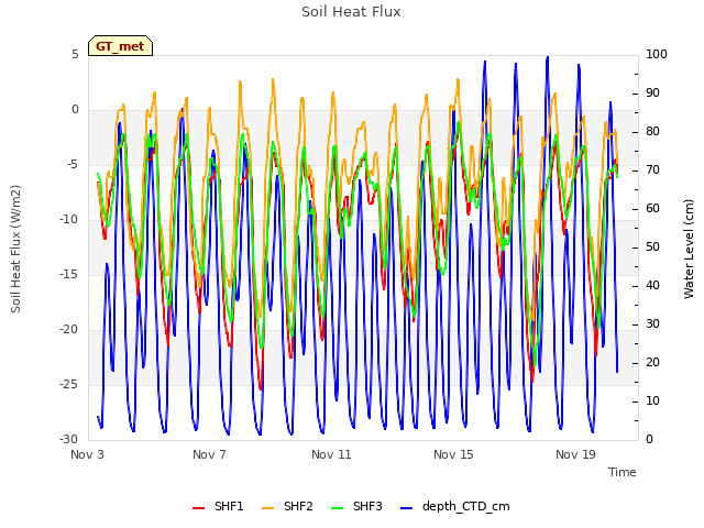 Explore the graph:Soil Heat Flux in a new window