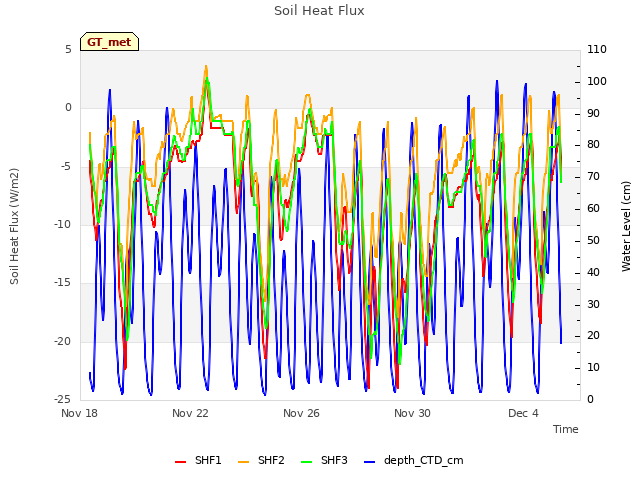 Explore the graph:Soil Heat Flux in a new window