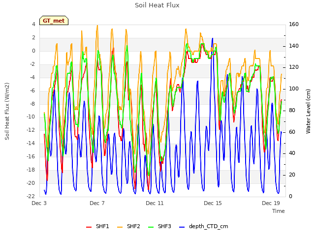 Explore the graph:Soil Heat Flux in a new window