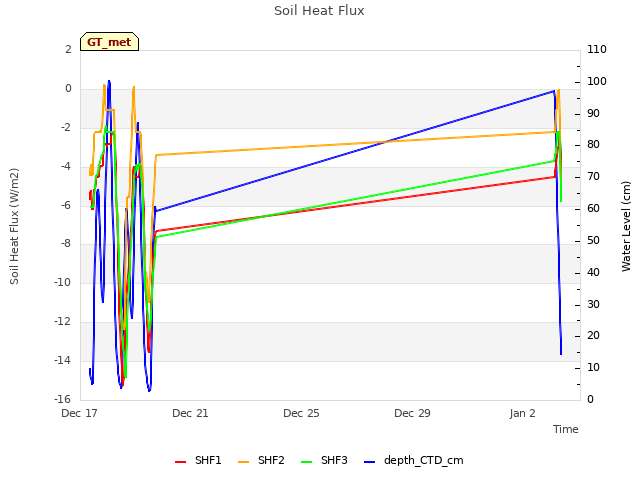 Explore the graph:Soil Heat Flux in a new window