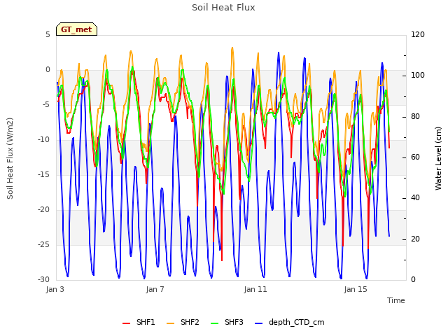 Explore the graph:Soil Heat Flux in a new window