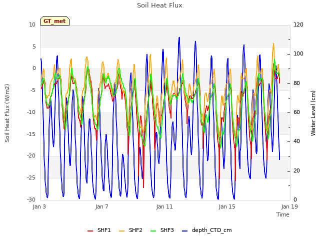 Explore the graph:Soil Heat Flux in a new window