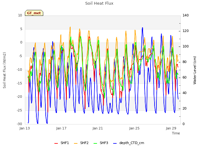 Explore the graph:Soil Heat Flux in a new window