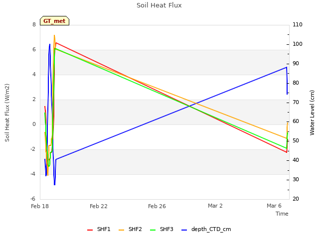 Explore the graph:Soil Heat Flux in a new window