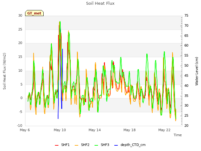 Explore the graph:Soil Heat Flux in a new window