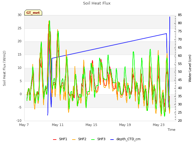 Explore the graph:Soil Heat Flux in a new window
