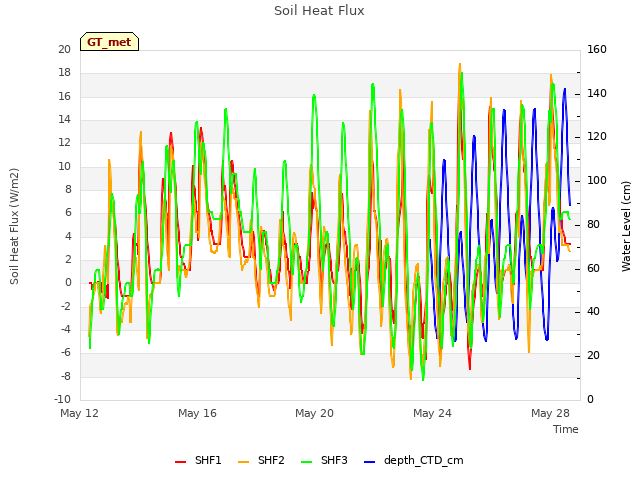Explore the graph:Soil Heat Flux in a new window