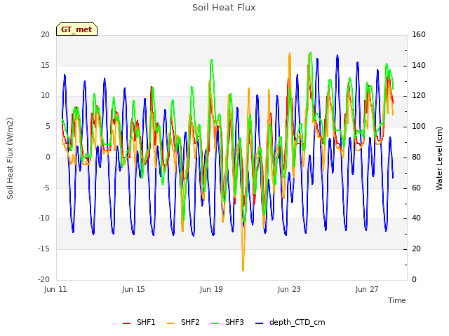 Explore the graph:Soil Heat Flux in a new window