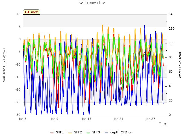 Graph showing Soil Heat Flux