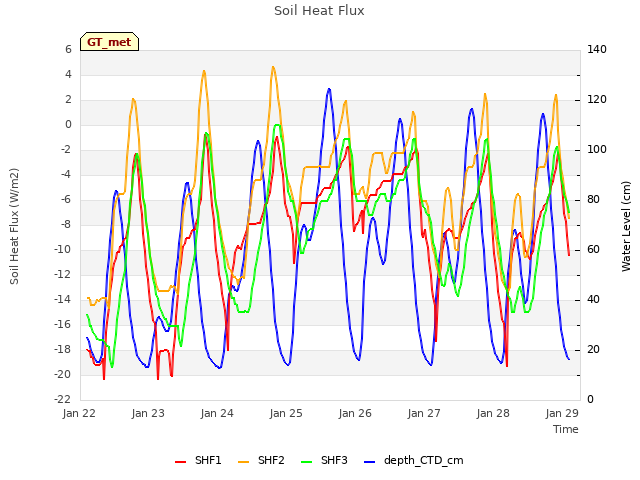 Graph showing Soil Heat Flux