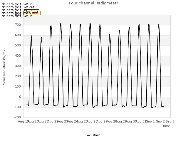 Graph showing Four channel Radiometer