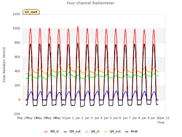 Graph showing Four channel Radiometer