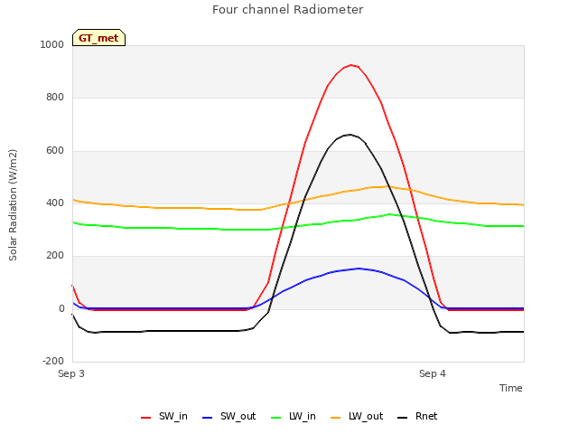 plot of Four channel Radiometer