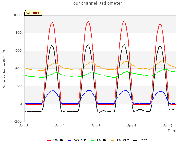 plot of Four channel Radiometer