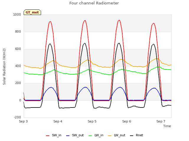 plot of Four channel Radiometer