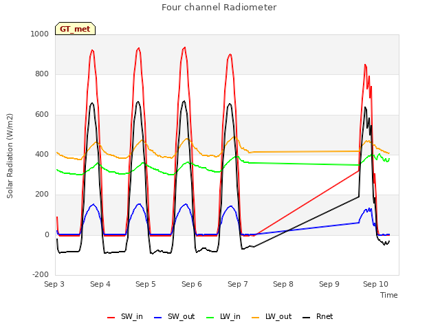 plot of Four channel Radiometer