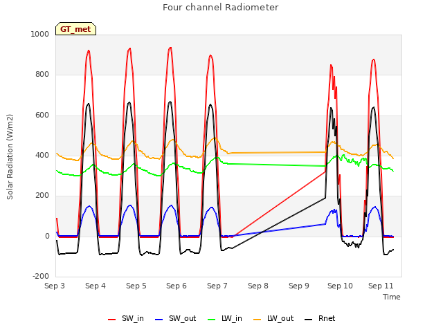 plot of Four channel Radiometer