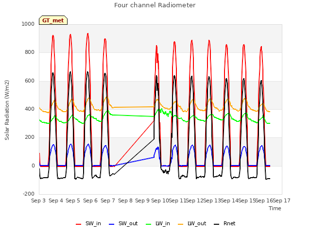 plot of Four channel Radiometer