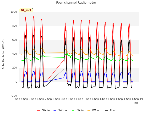 plot of Four channel Radiometer