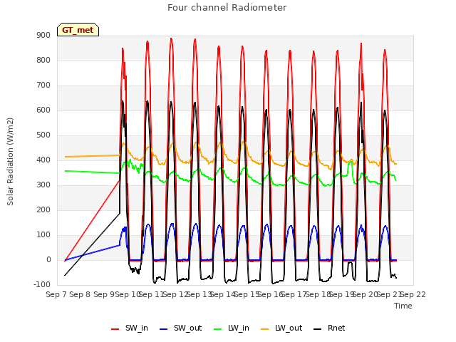 plot of Four channel Radiometer