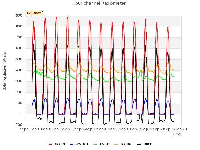 plot of Four channel Radiometer